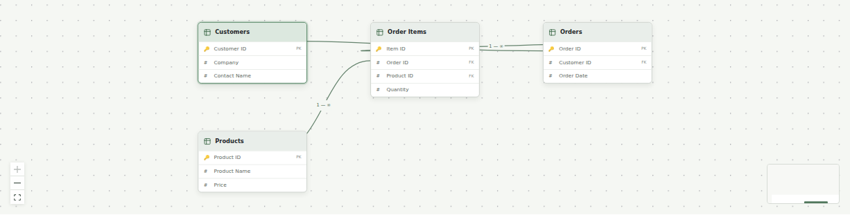 Customers, Products, Orders, and Order Items connected in the table browser